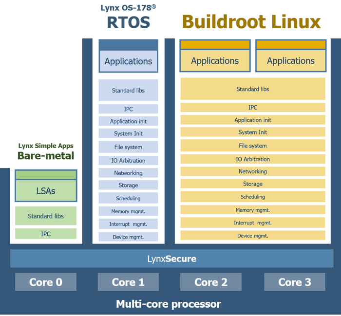 LYNX MOSAic for Avionics Architecture Diagram