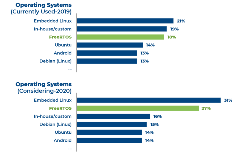 FreeRTOS adoption graphs
